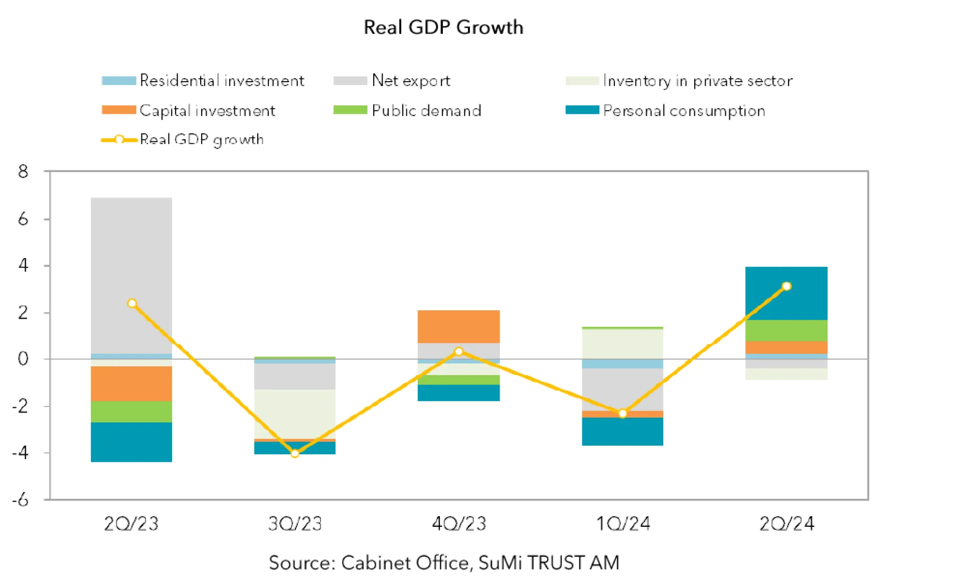 Japan's Annualised GDP Rate Grows to 3.1 in Q2 SuMi Trust Asset